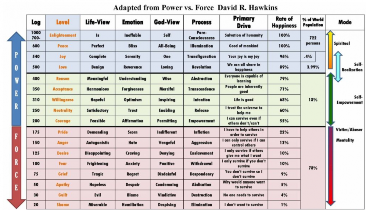 Map of consciousness – David H. – vivu-room